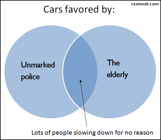 The overlap is much lower since Chargers, Mustangs, and SUVs entered the police car mix.