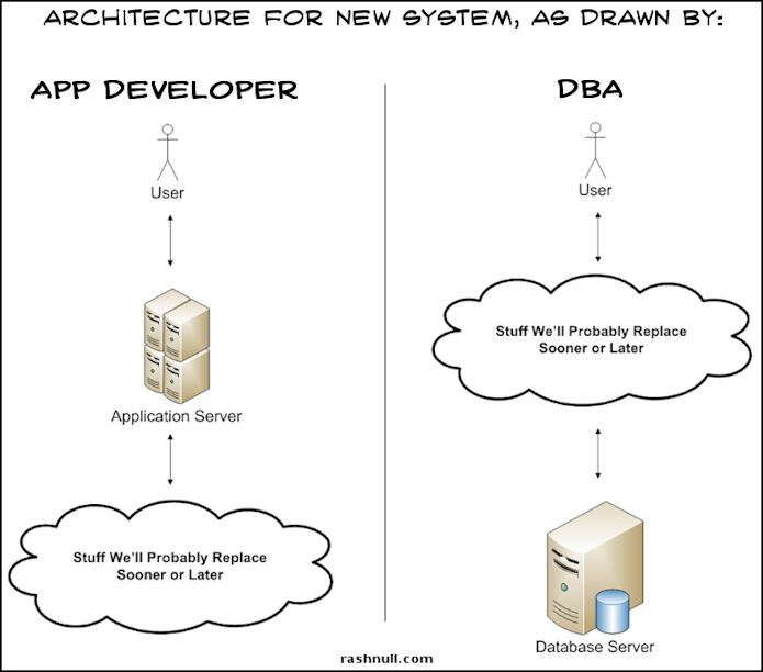 When I was working on a suite of apps for the DoD, we used 3 different middle tier and presentation layer technologies over a span of 7 years, while keeping the same databases under the covers throughout.